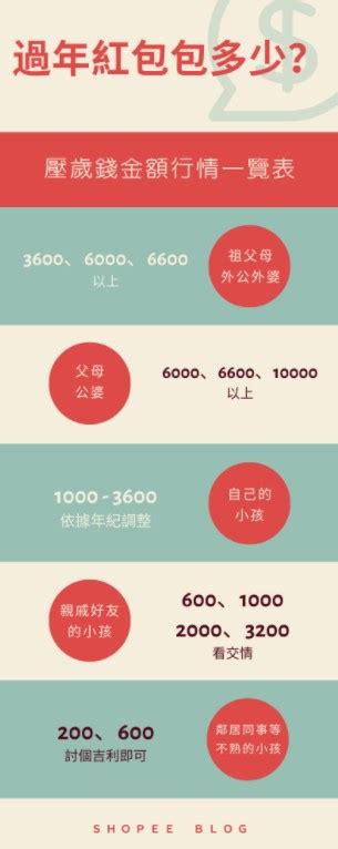 紅包多少錢|【過年紅包行情】2024過年紅包要包多少？長輩父母。